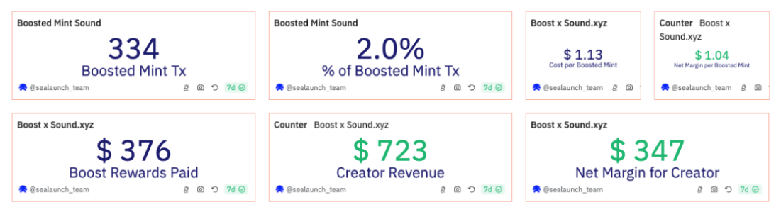 Source: Boost Protocol: Mints on Sound.xyz incentivised by Boost Protocol