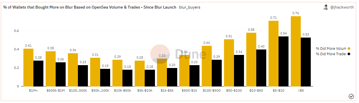 % of Addresses that did more Volume on Blur than OpenSea since Launch