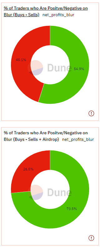 Looking at User "Profitability" on Blur