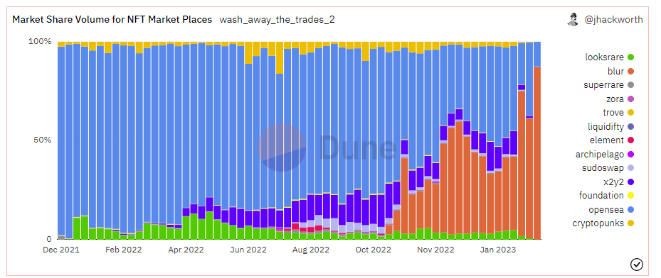 Market Share for NFT Marketplaces by Week