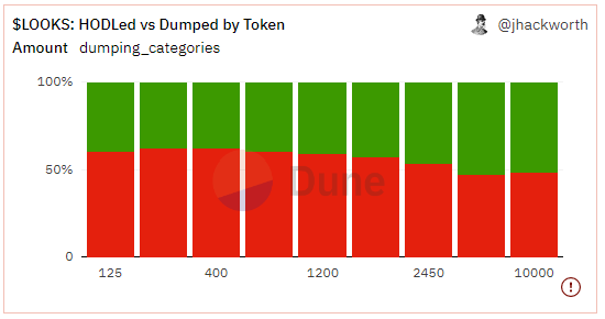 % Hodled vs Dumped by $LOOKs Airdrop Amount