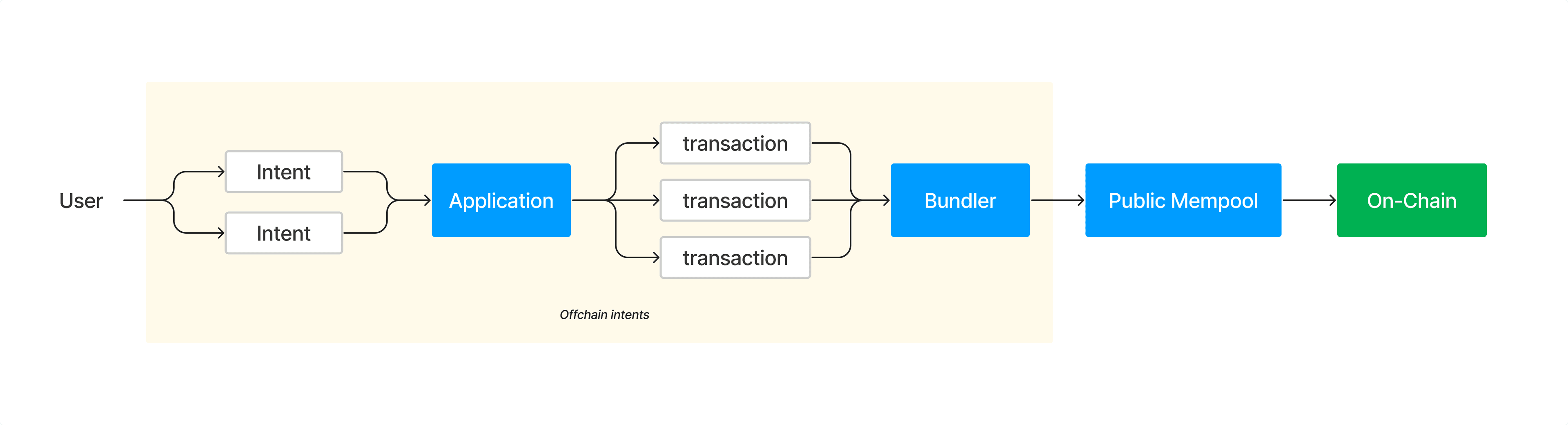 The flow of user intents (simplified)