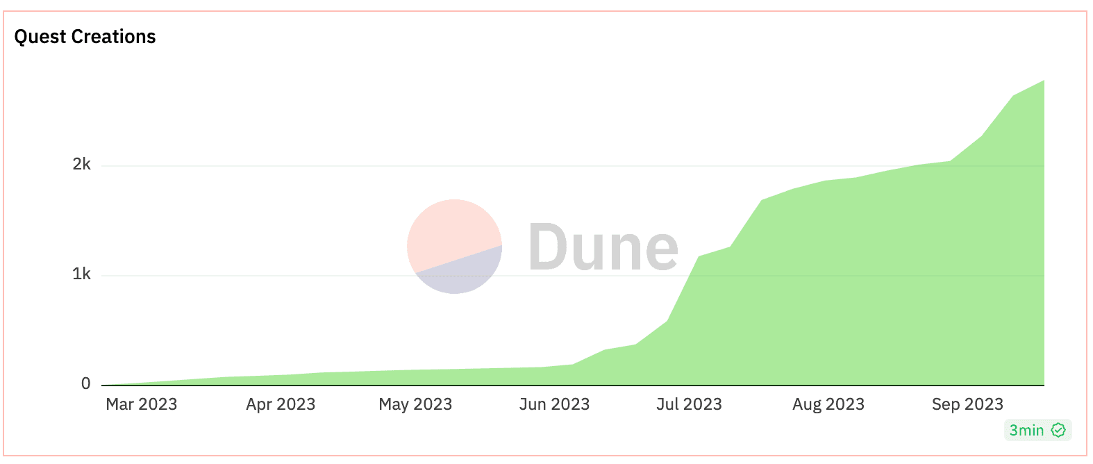 Over 2000 quests created since the Quest Protocol was deployed