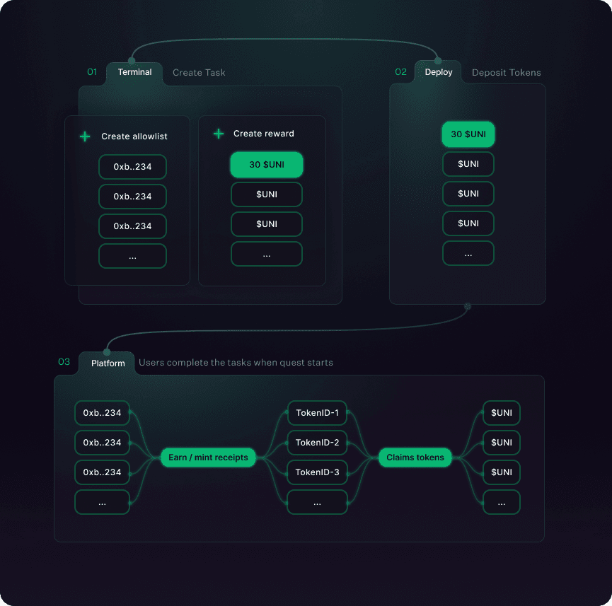 Create an allowlist, set a task, deposit rewards, and schedule your quest. It's that simple. 