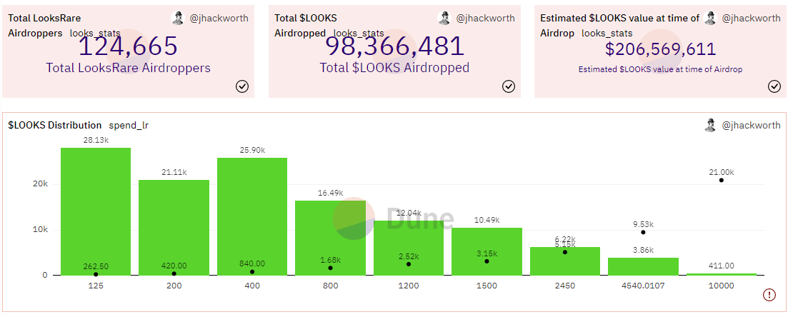 $LOOKS Distribution & Estimated USD Value at Time of Airdrop