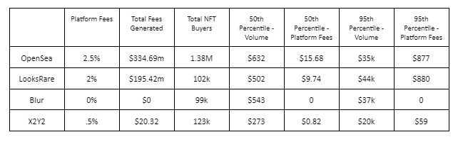 Past Year of NFT Volume & Fee Percentiles as of 2/19/23