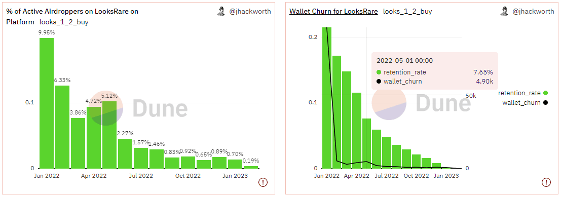 % of Active Airdroppers & Retention of $LOOKs Airdroppers