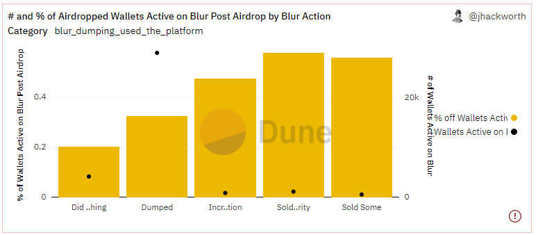 # and % of Wallets that have Bought an NFT on Blur Post Airdrop