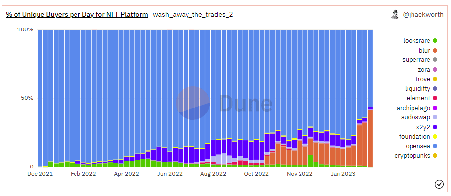 % of Active Buyers by NFT Marketplace