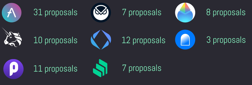 Voting recommendations made in v0, categorized by protocol. Full archive here: https://metagov.rabbithole.gg/