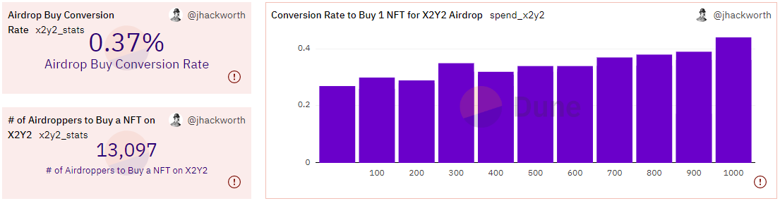 Conversion Rate for Buying 1 NFT for $X2Y2 Airdroppers