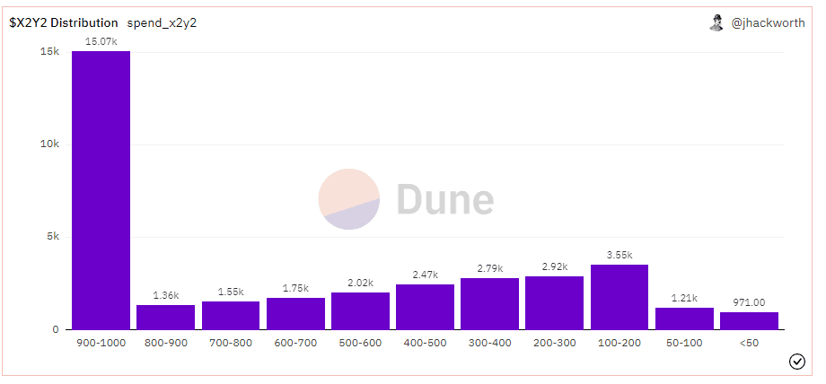 X2Y2 Airdrop Distribution Count By Number of Tokens Received