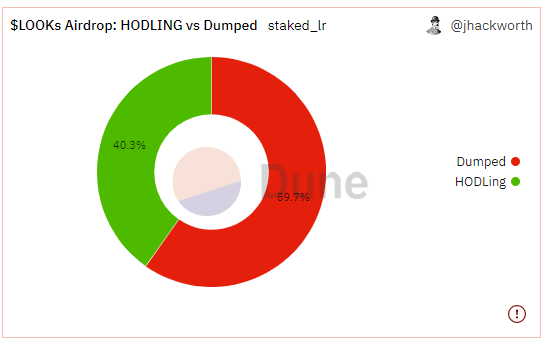 $LOOKS Airdrop Wallets: % Hodling vs Dumping