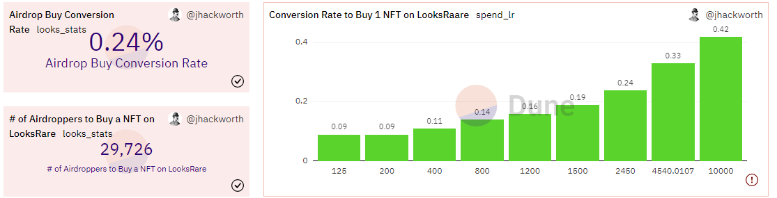 Conversion Rate for Buying 1 NFT for $LOOKs Airdroppers