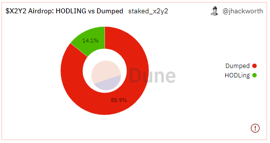 $X2Y2 Airdrop Wallets: % Hodling vs Dumping