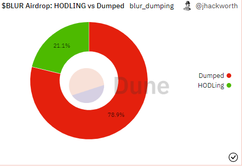 $BLUR Airdrop: HODL vs Dumping