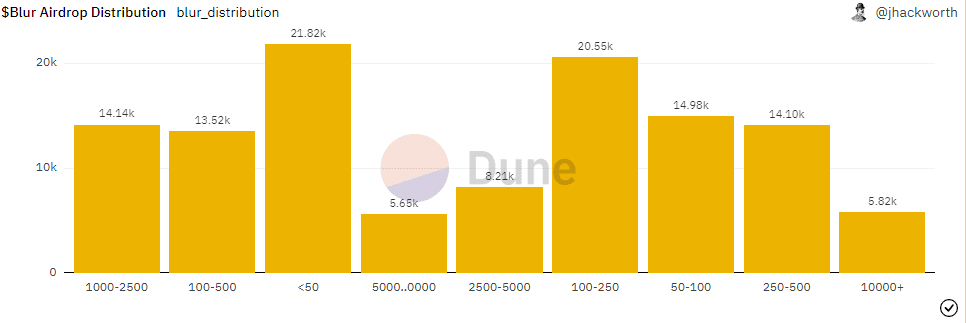 $BLUR Airdrop Distribution