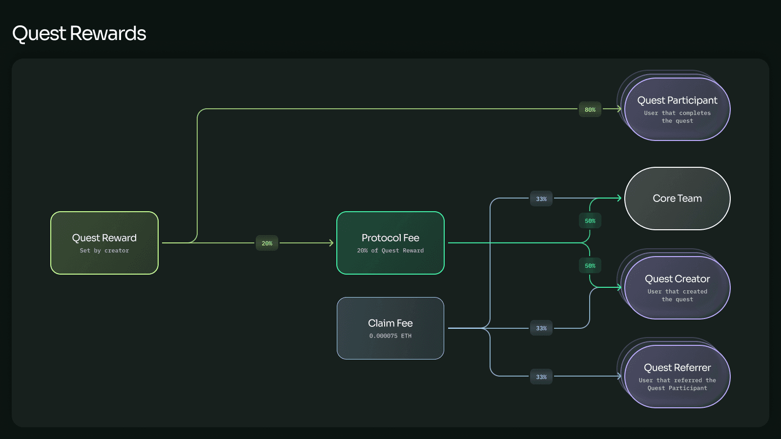 Quest Creators and Referrers earn by deploying and distributing quests