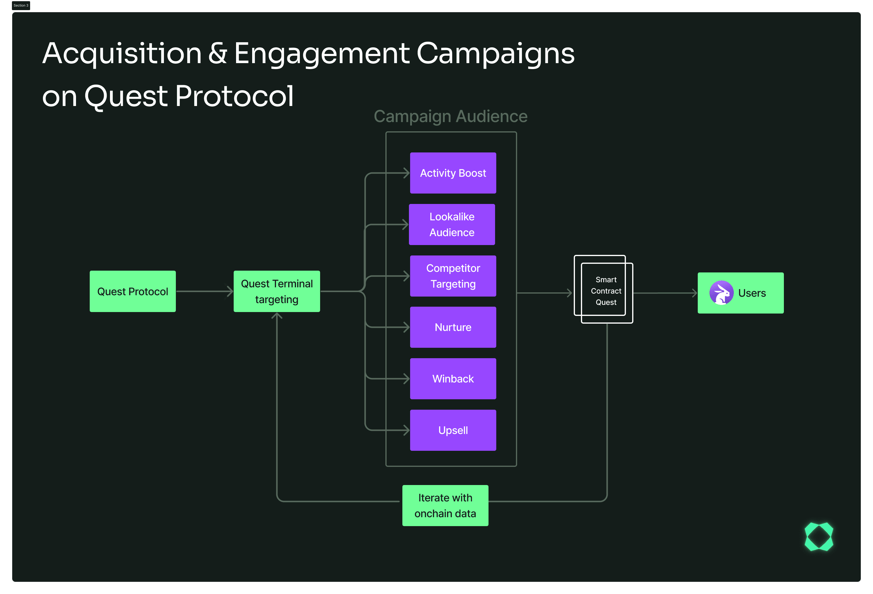 Target campaign audiences on Quest Terminal