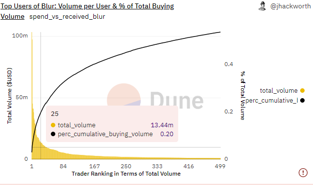 Power Users of Blur: Volume by User and Cumulative Volume
