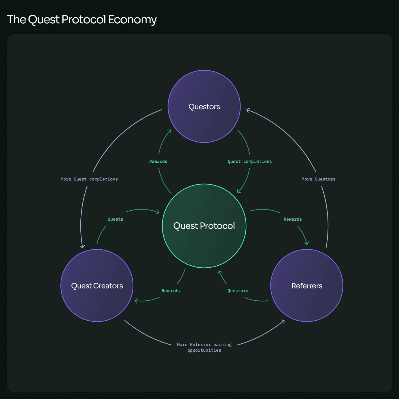 Quest Creators, Referrers, and Participants work 