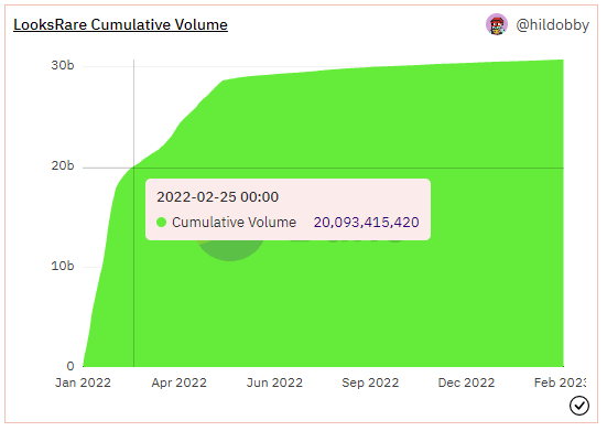 LooksRare Cumulative Volume via Hildobby