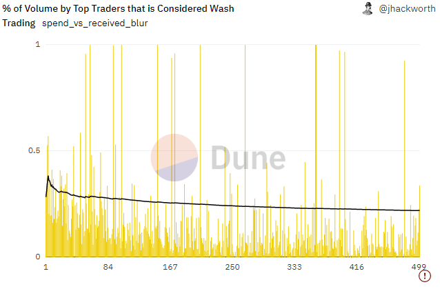 % of Wash Trading by Top Blur Users 